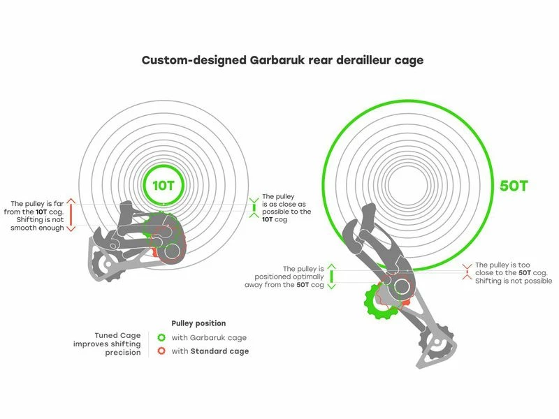 Garbaruk Chape Pour Dérailleur Sram 11/12 Vitesses – Orange 2023 4 Garbaruk Chape Pour Dérailleur Sram 11/12 Vitesses – Orange 2023 – Image 2